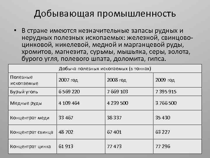 Добывающая промышленность • В стране имеются незначительные запасы рудных и нерудных полезных ископаемых: железной,