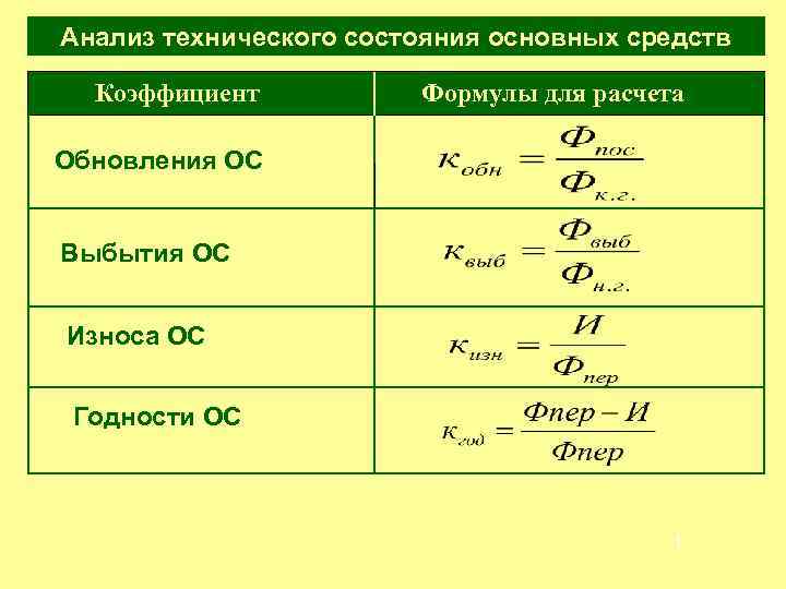 Анализ технического состояния основных средств Коэффициент Обновления ОС Выбытия ОС Износа ОС Годности ОС