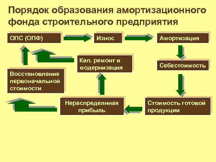 Порядок образования амортизационного фонда строительного предприятия ОПС (ОПФ) Восстановление первоначальной стоимости Износ Кап. ремонт