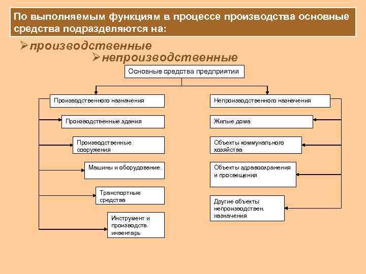 Основные фонды оборудование