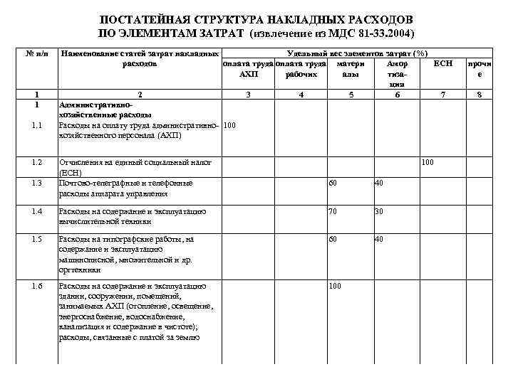 Расшифровка расходов. Накладные статьи расходов. Структура накладных расходов. Структура накладных расходов структура. Статьи затрат накладных расходов.