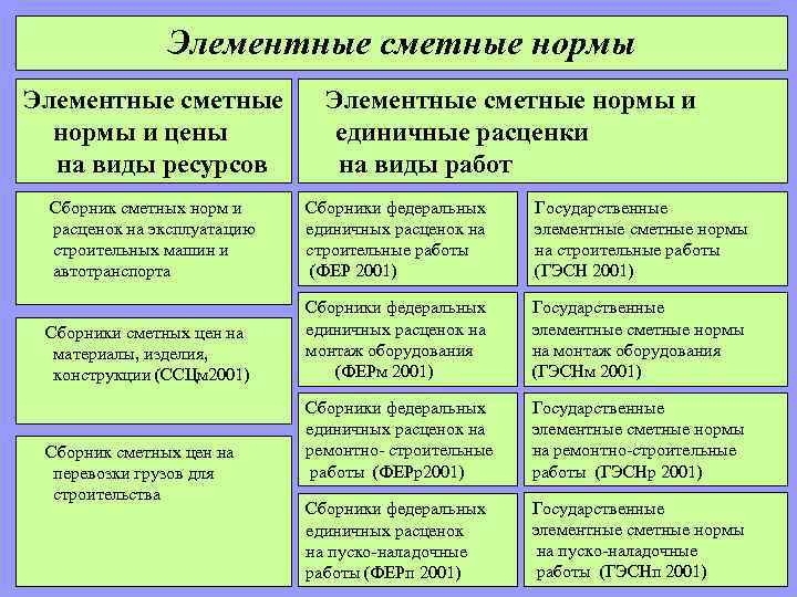 Элементные сметные нормы и цены на виды ресурсов Элементные сметные нормы и единичные расценки