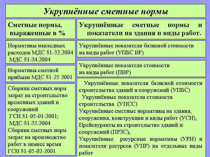 Укрупнённые сметные нормы Сметные нормы, выраженные в % Укрупнённые сметные нормы и показатели на