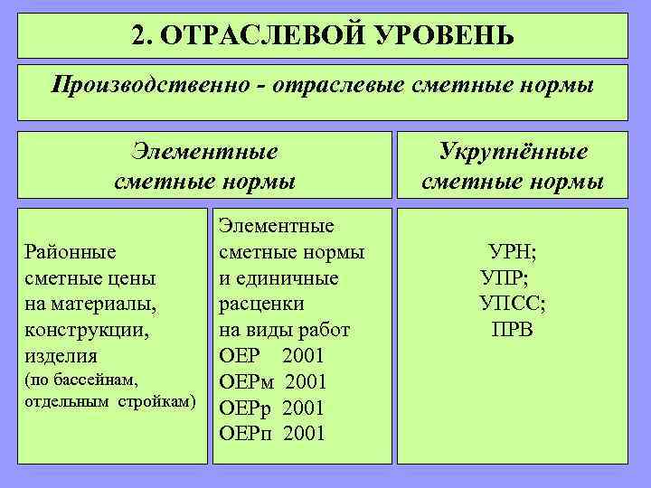 2. ОТРАСЛЕВОЙ УРОВЕНЬ Производственно - отраслевые сметные нормы Элементные сметные нормы Районные сметные цены