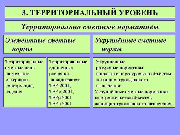 3. ТЕРРИТОРИАЛЬНЫЙ УРОВЕНЬ Территориально сметные нормативы Элементные сметные нормы Укрупнённые сметные нормы Территориальные сметные