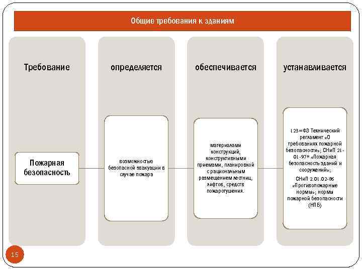 Общие требования к зданиям Требование Пожарная безопасность 15 определяется возможностью безопасной эвакуации в случае