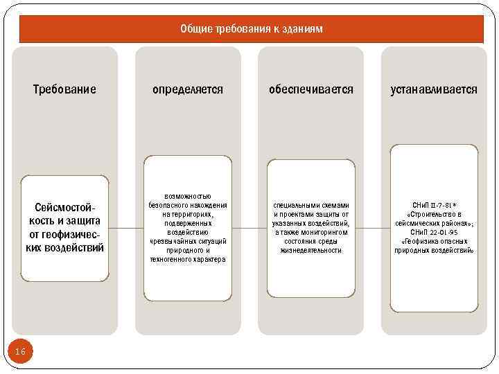 Общие требования к зданиям Требование обеспечивается устанавливается Сейсмостойкость и защита от геофизических воздействий 16