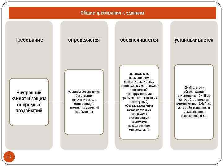 Общие требования к зданиям Требование Внутренний климат и защита от вредных воздействий 17 определяется