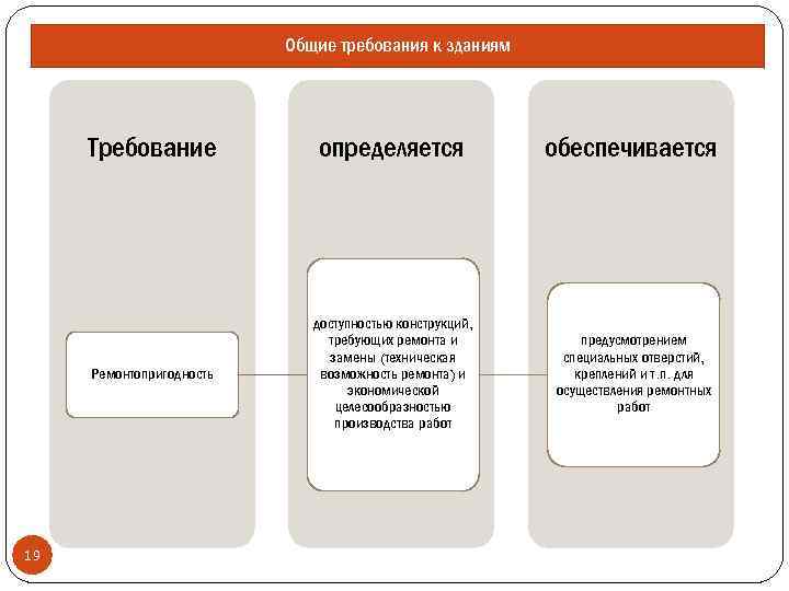 Общие требования к зданиям Требование обеспечивается Ремонтопригодность 19 определяется доступностью конструкций, требующих ремонта и