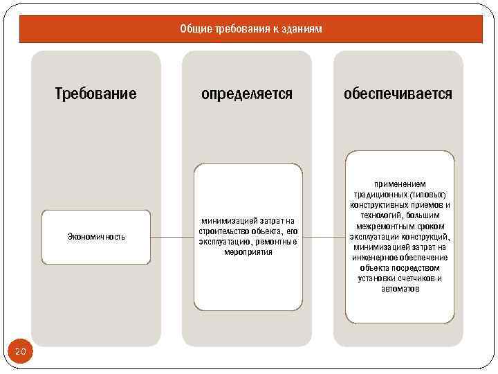 Технические требования к зданиям. Основные требования к зданиям. Требования к зданиям и сооружениям функциональные. Требования к зданиям и сооружениям магазина схема. Основные технические требования к зданиям.