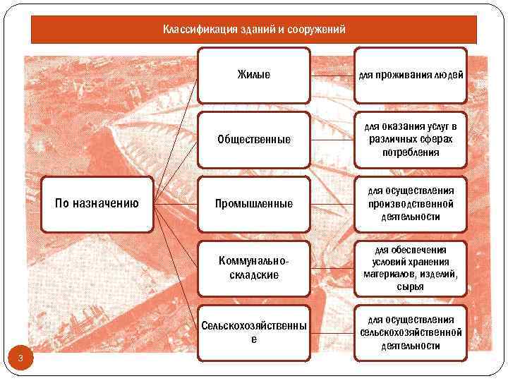 Классификация сооружений и их расчетных схем