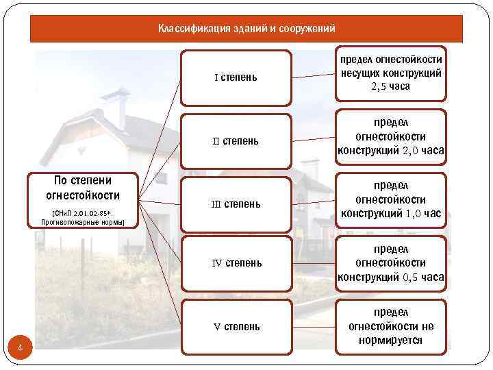 Классификация зданий и сооружений I степень II степень 4 III степень предел огнестойкости конструкций