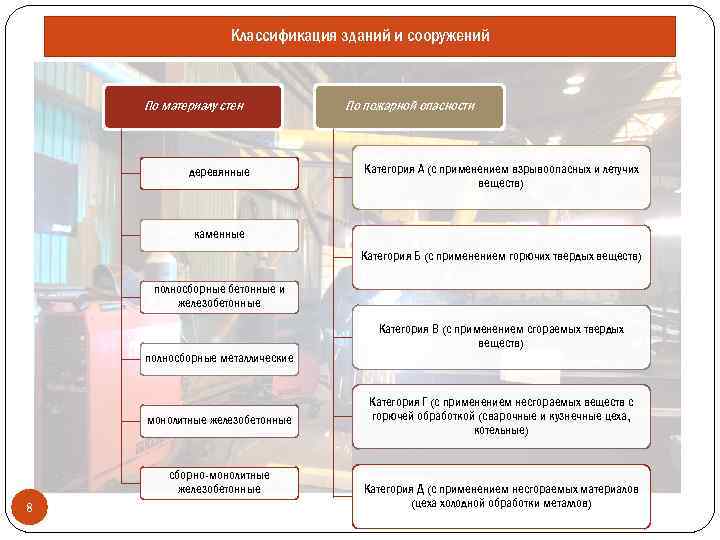 Виды назначения сооружений. Классификация зданий и сооружений.