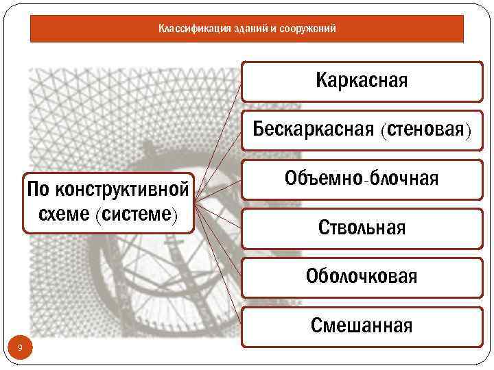 Классификация зданий и сооружений Каркасная Бескаркасная (стеновая) По конструктивной схеме (системе) Объемно-блочная Ствольная Оболочковая