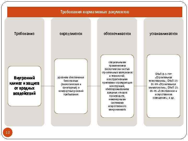 Требования нормативных документов Требование Внутренний климат и защита от вредных воздействий 10 определяется обеспечивается