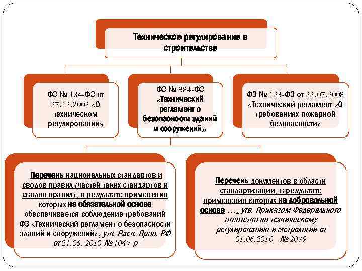 Техническое регулирование в строительстве ФЗ № 184 -ФЗ от 27. 12. 2002 «О техническом