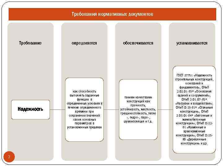 Требования нормативных документов Требование Надежность 7 определяется как способность выполнять заданные функции в определенных