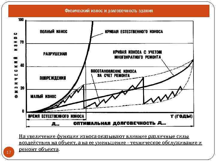 Физический износ и долговечность здания 17 На увеличение функции износа оказывают влияние различные силы