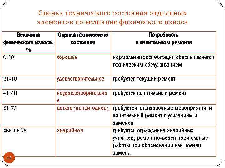 Оценка технического состояния отдельных элементов по величине физического износа Величина Оценка технического Потребность физического