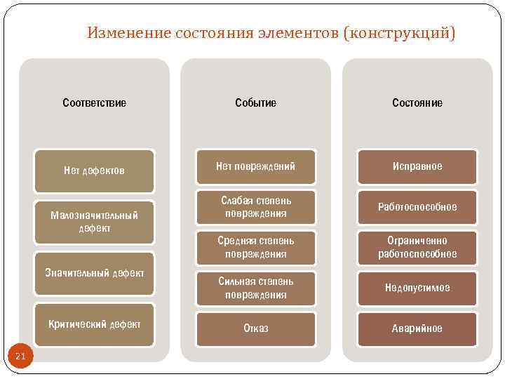 Соответствие конструкции. Критерии критичности дефектов. Допустимые и недопустимые дефекты. Недопустимое состояние конструкции. Состояние элемента.