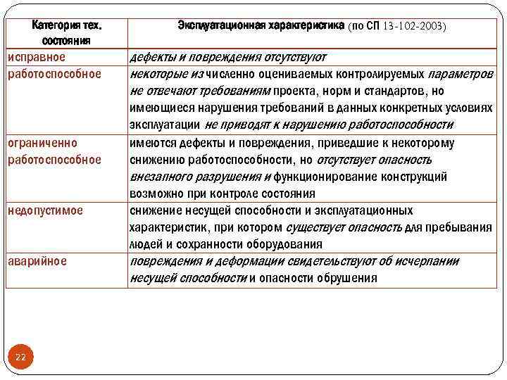 Категория тех. состояния исправное работоспособное ограниченно работоспособное недопустимое аварийное 22 Эксплуатационная характеристика (по СП