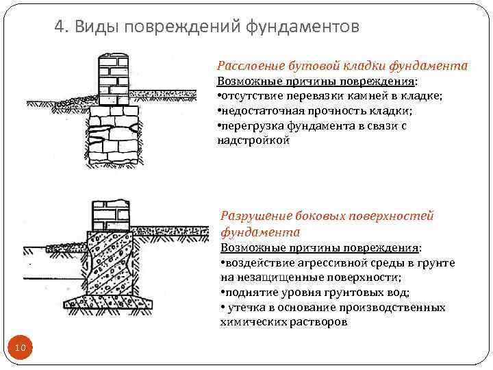 4. Виды повреждений фундаментов Расслоение бутовой кладки фундамента Возможные причины повреждения: • отсутствие перевязки