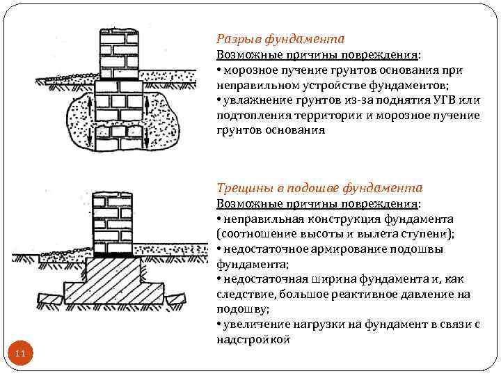 Разрыв фундамента Возможные причины повреждения: • морозное пучение грунтов основания при неправильном устройстве фундаментов;