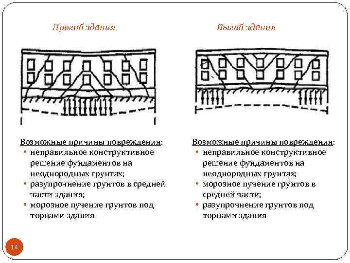 Прогиб здания Возможные причины повреждения: • неправильное конструктивное решение фундаментов на неоднородных грунтах; •