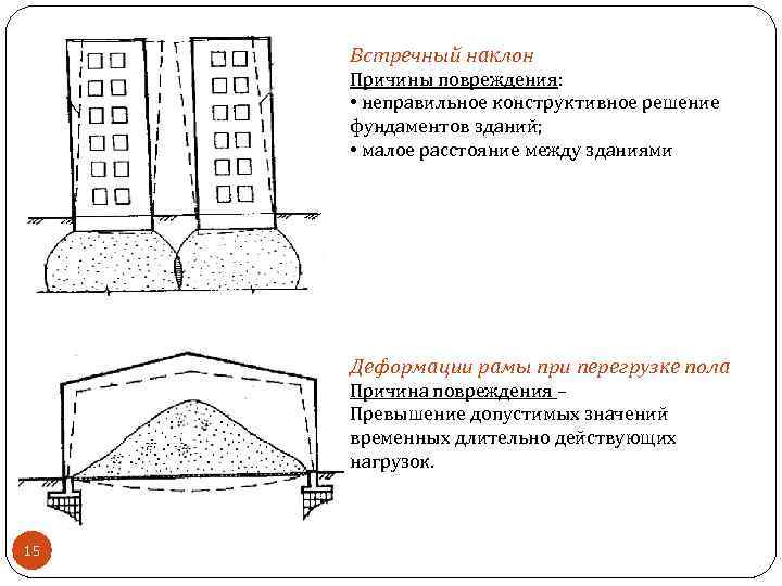 Встречный наклон Причины повреждения: • неправильное конструктивное решение фундаментов зданий; • малое расстояние между