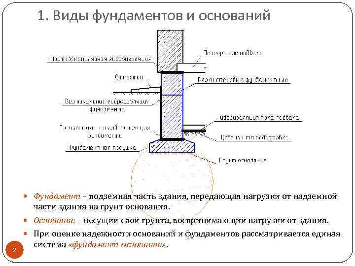 1. Виды фундаментов и оснований Фундамент – подземная часть здания, передающая нагрузки от надземной