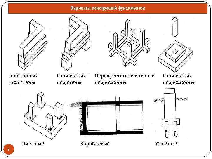 Варианты конструкций фундаментов Ленточный под стены Плитный 3 Столбчатый под стены Перекрестно-ленточный под колонны