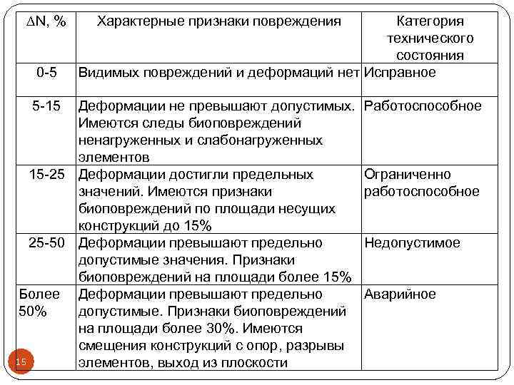  N, % 0 -5 5 -15 Характерные признаки повреждения Категория технического состояния Видимых