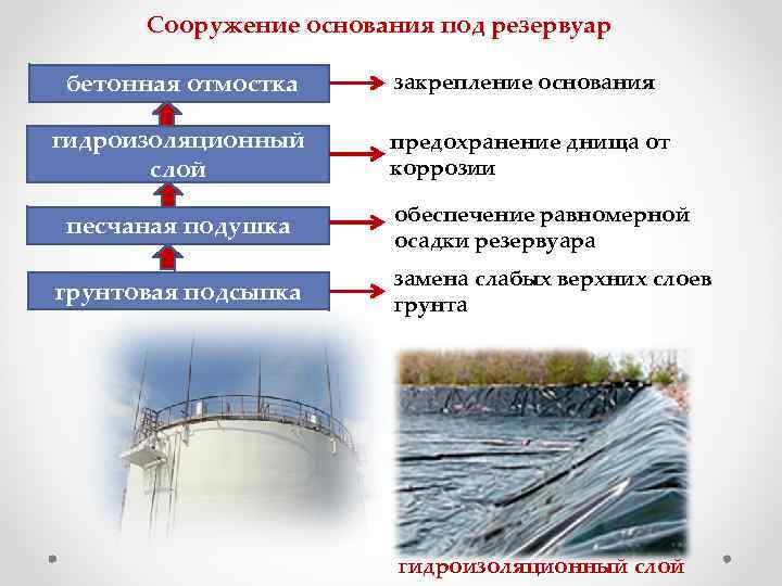 Сооружение основания под резервуар бетонная отмостка закрепление основания гидроизоляционный слой предохранение днища от коррозии