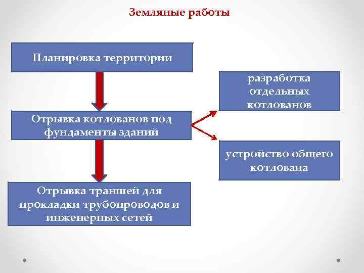 Земляные работы Планировка территории Отрывка котлованов под фундаменты зданий разработка отдельных котлованов устройство общего
