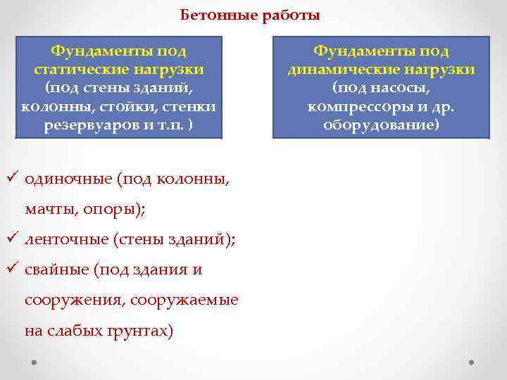 Бетонные работы Фундаменты под статические нагрузки (под стены зданий, колонны, стойки, стенки резервуаров и