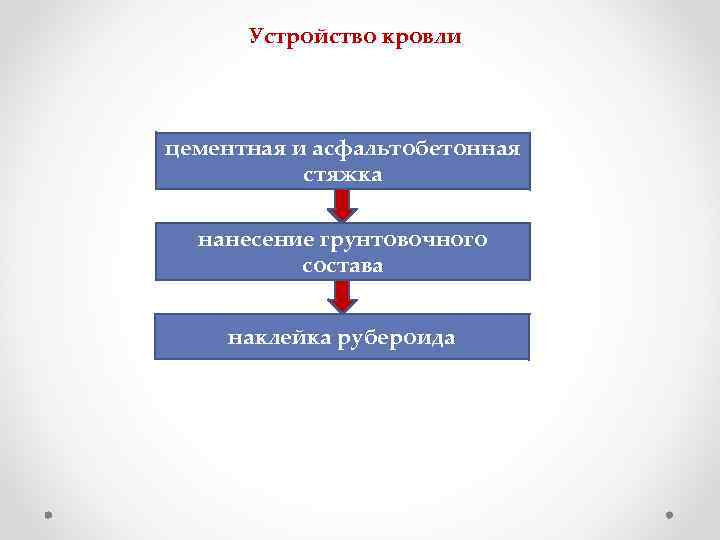 Устройство кровли цементная и асфальтобетонная стяжка нанесение грунтовочного состава наклейка рубероида 