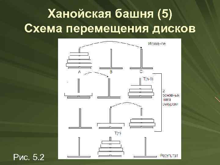 Ханойская башня блок схема