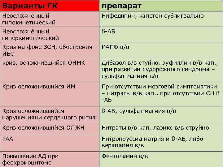 Варианты ГК препарат Неосложнённый гипокинетический Нифедипин, капотен сублигвально Неосложнённый гиперкинетический ß-АБ Криз на фоне