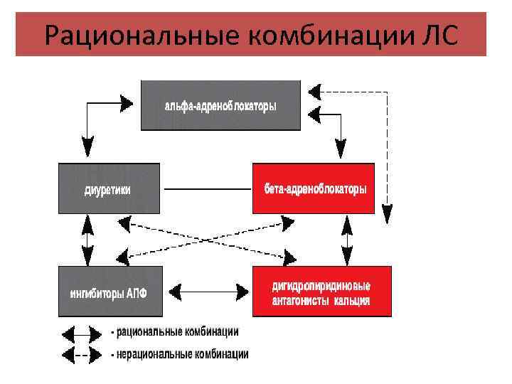 Рациональные комбинации ЛС 