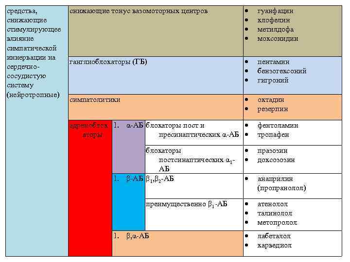 средства, снижающие стимулирующее влияние симпатической иннервации на сердечнососудистую систему (нейротропные) снижающие тонус вазомоторных центров