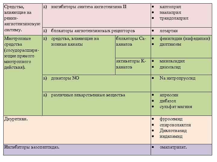 Cредства, a) ингибиторы синтеза ангиотензина II влияющие на ренинангиотензиновую систему. a) блокаторы ангиотензиновых рецепторов