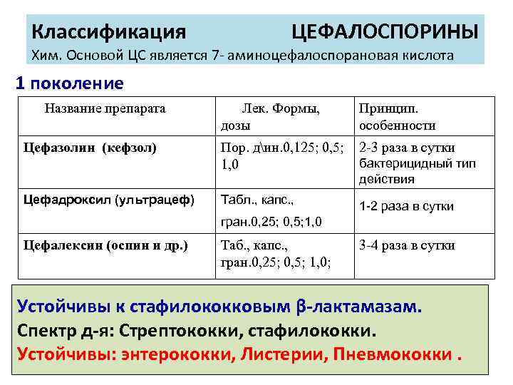 Классификация ЦЕФАЛОСПОРИНЫ Хим. Основой ЦС является 7 аминоцефалоспорановая кислота 1 поколение Название препарата Цефазолин