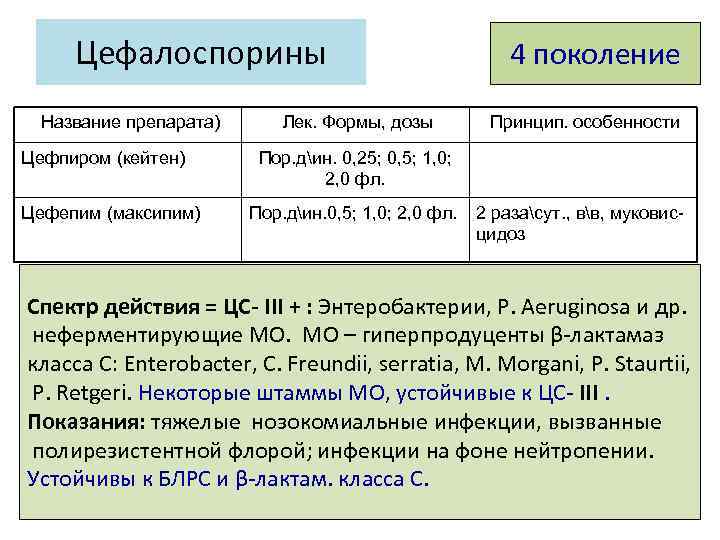 Цефалоспорины Название препарата) Цефпиром (кейтен) Цефепим (максипим) Лек. Формы, дозы 4 поколение Принцип. особенности