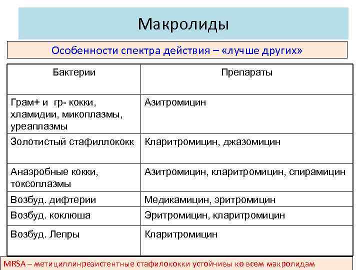 Макролиды Особенности спектра действия – «лучше других» Бактерии Препараты Грам+ и гр- кокки, хламидии,