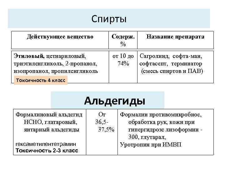 Спирты Действующее вещество Содерж. % Этиловый, цетиариловый, триэтиленгликоль, 2 -пропанол, изопропанол, пропиленгликоль Название препарата