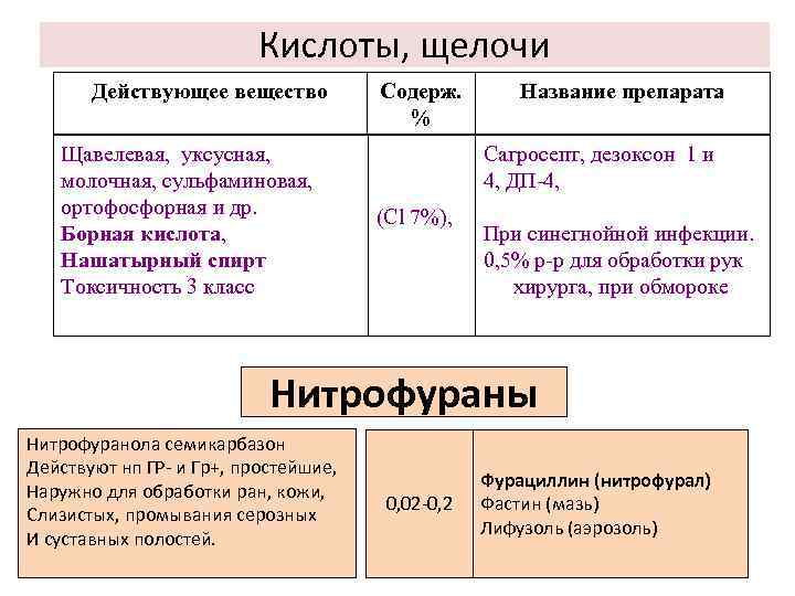 Кислоты, щелочи Действующее вещество Щавелевая, уксусная, молочная, сульфаминовая, ортофосфорная и др. Борная кислота, Нашатырный