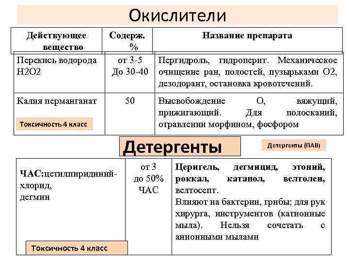Окислители Действующее вещество Перекись водорода Н 2 О 2 Содерж. % от 3 -5