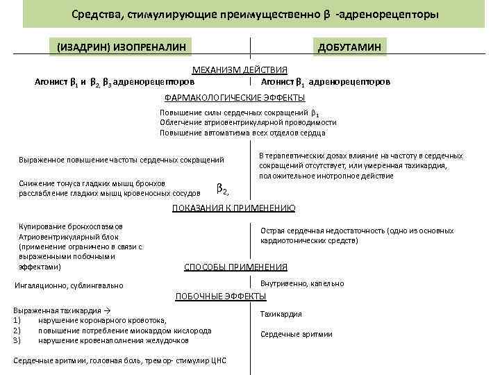 Средства, стимулирующие преимущественно β -адренорецепторы (ИЗАДРИН) ИЗОПРЕНАЛИН ДОБУТАМИН МЕХАНИЗМ ДЕЙСТВИЯ Агонист β 1 и