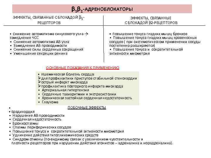 β 1β 2 -АДРЕНОБЛОКАТОРЫ ЭФФЕКТЫ, СВЯЗАННЫЕ С БЛОКАДОЙ β 1 РЕЦЕПТОРОВ • Снижение автоматизма