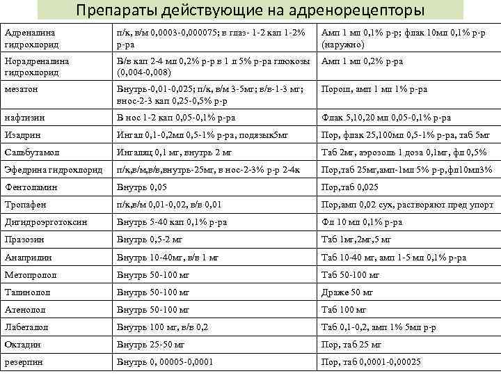 Препараты действующие на адренорецепторы Адреналина гидрохлорид п/к, в/м 0, 0003 -0, 000075; в глаз-